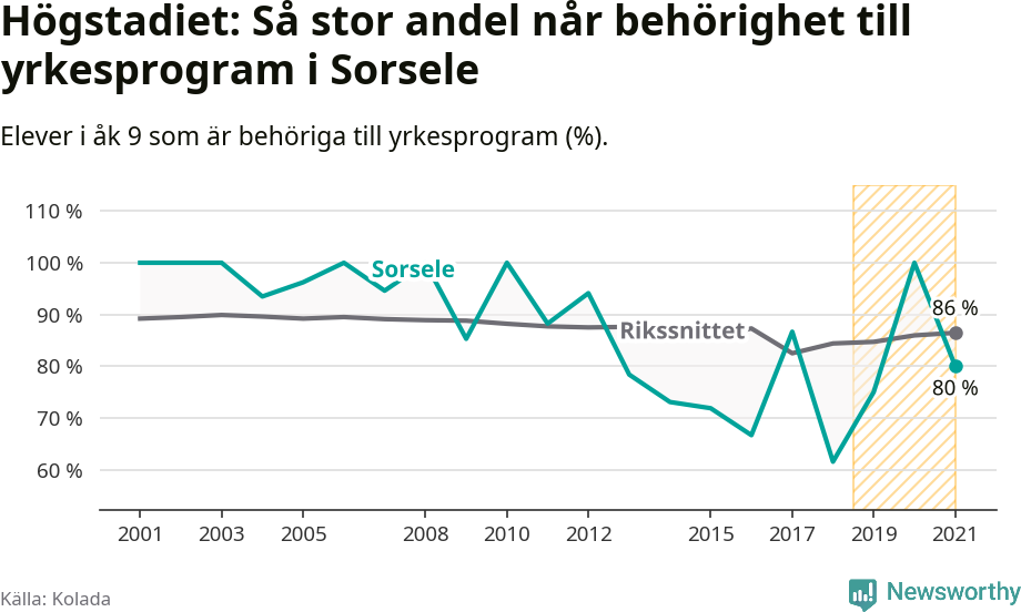 Graf: Andel behöriga till yrkesprogram efter högstadiet Sorsele kommun